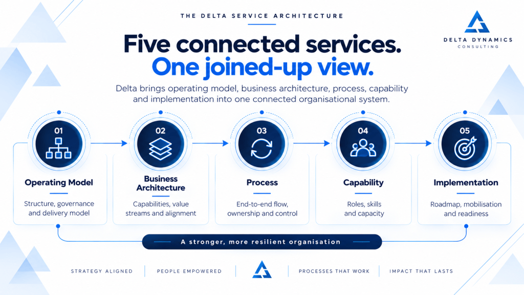 Five connected organisational service nodes representing Operating Model, Business Architecture, Process, Capability and Implementation.