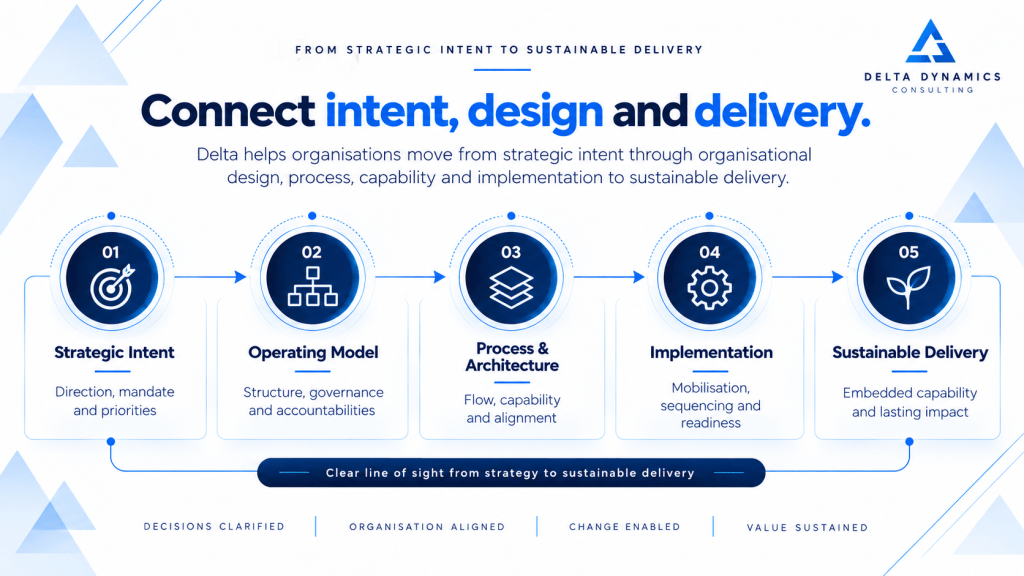 Five connected stages showing the journey from strategic intent to sustainable delivery.
